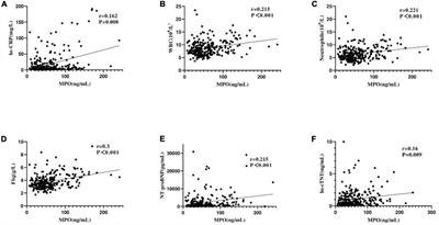 Correlation Analysis of Plasma Myeloperoxidase Level With Global Registry of Acute Coronary Events Score and Prognosis in Patients With Acute Non-ST-Segment Elevation Myocardial Infarction